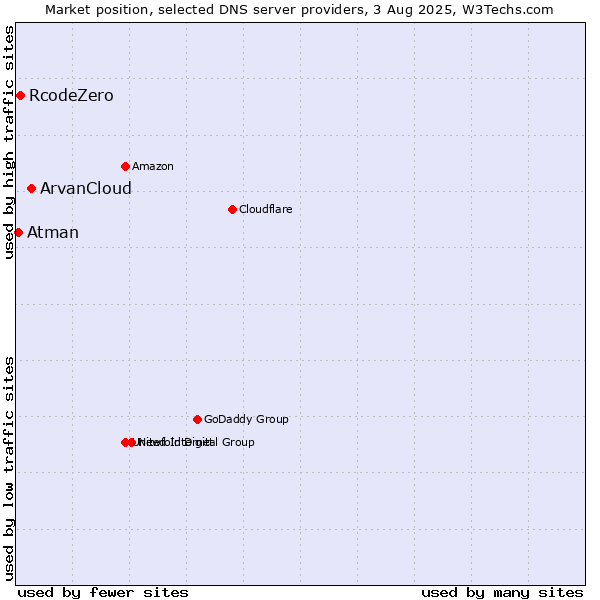 Market position of ArvanCloud vs. RcodeZero vs. Atman