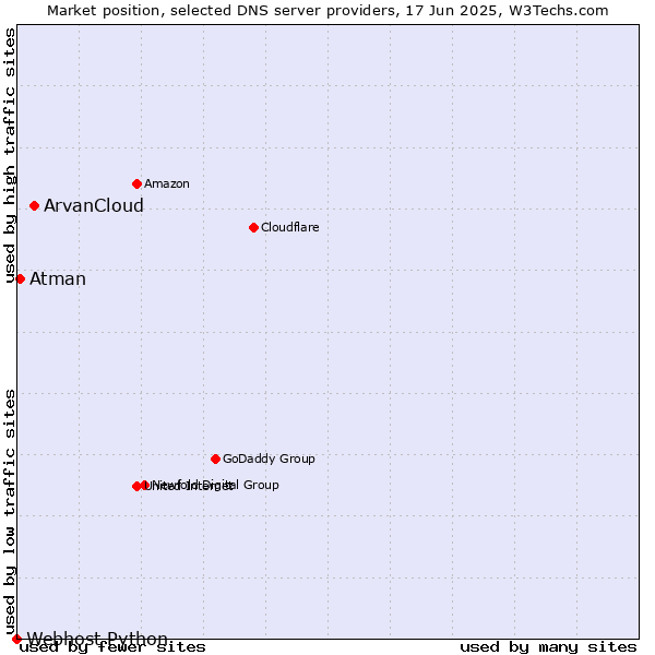 Market position of ArvanCloud vs. Atman vs. Webhost Python