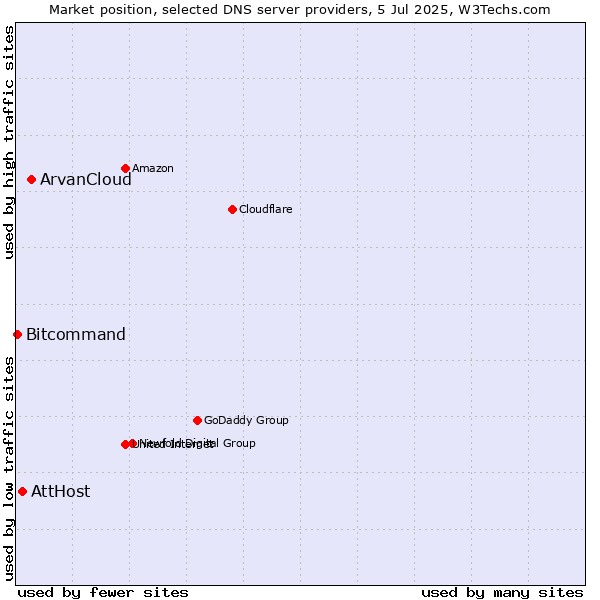 Market position of ArvanCloud vs. AttHost vs. Bitcommand
