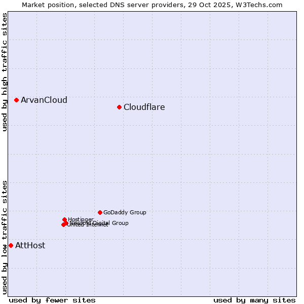 Market position of Cloudflare vs. ArvanCloud vs. AttHost