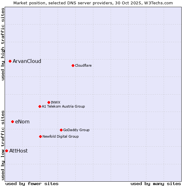 Market position of eNom vs. ArvanCloud vs. AttHost