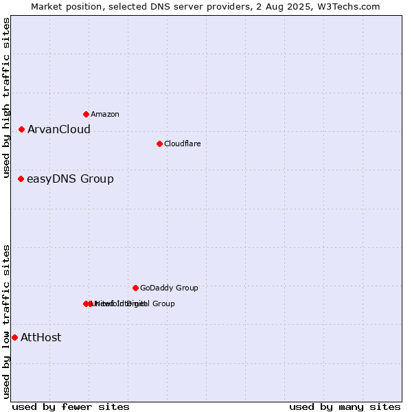 Market position of ArvanCloud vs. easyDNS Group vs. AttHost