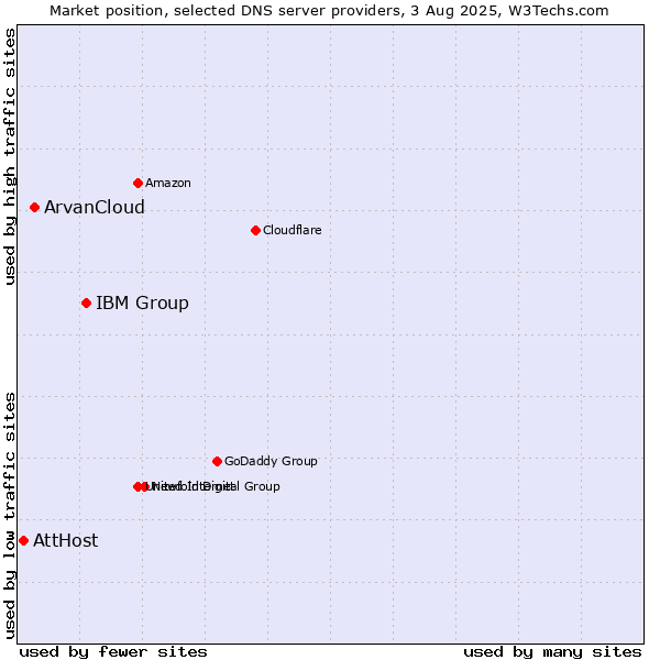 Market position of IBM Group vs. ArvanCloud vs. AttHost