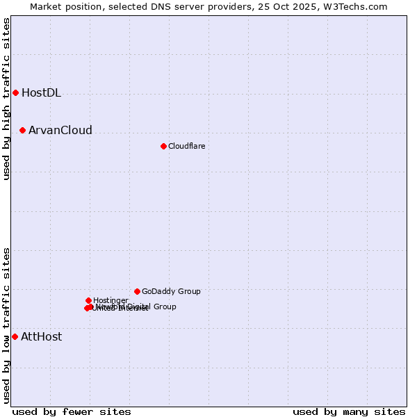 Market position of ArvanCloud vs. HostDL vs. AttHost