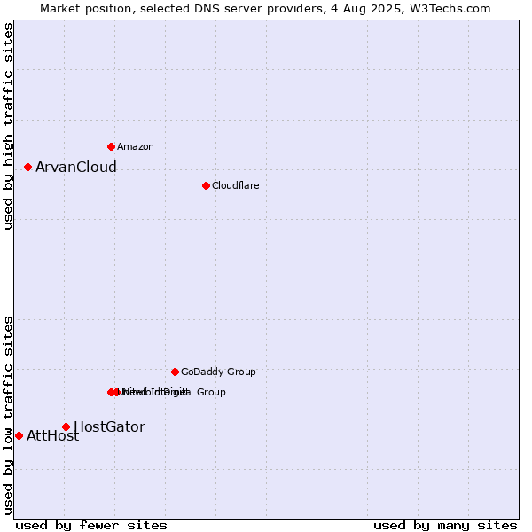 Market position of HostGator vs. ArvanCloud vs. AttHost