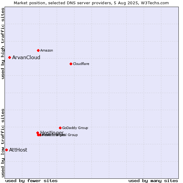 Market position of Hostinger vs. ArvanCloud vs. AttHost
