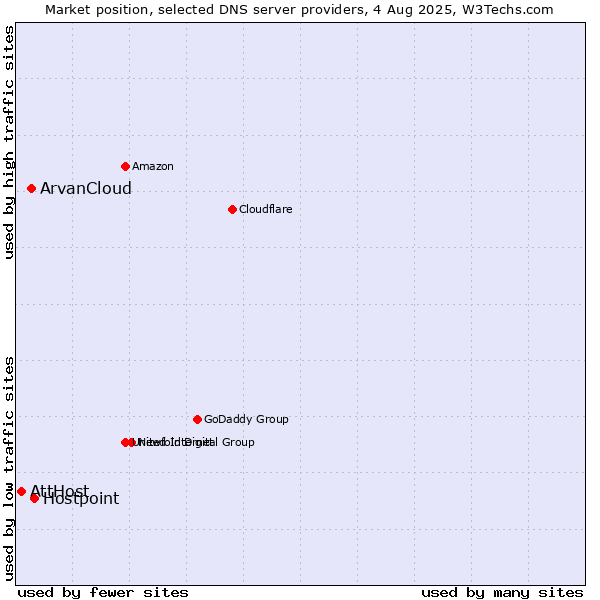 Market position of Hostpoint vs. ArvanCloud vs. AttHost