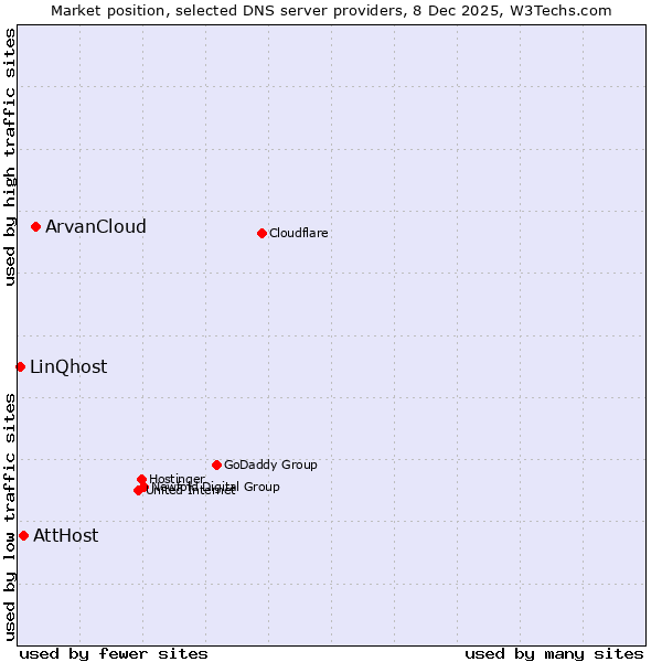 Market position of ArvanCloud vs. AttHost vs. LinQhost
