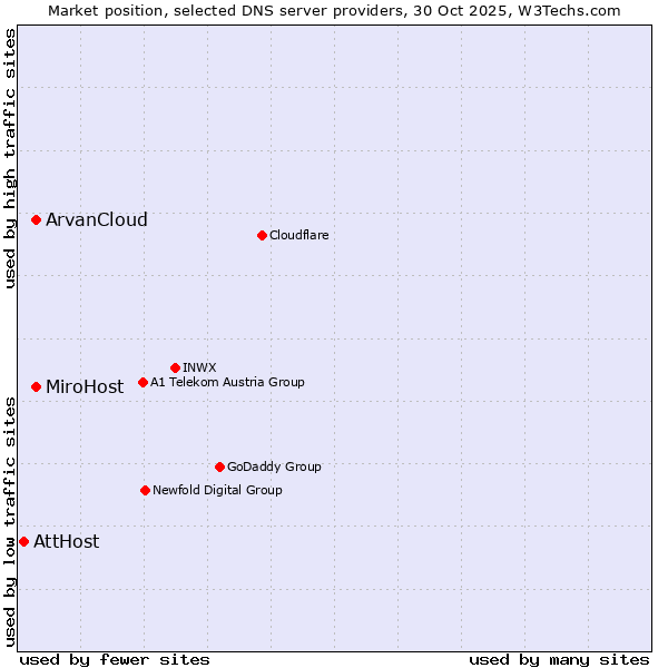Market position of MiroHost vs. ArvanCloud vs. AttHost