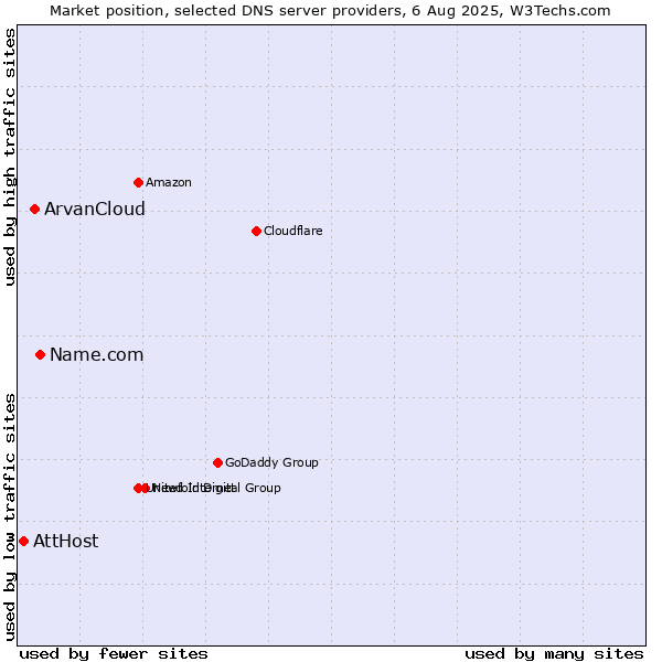 Market position of Name.com vs. ArvanCloud vs. AttHost