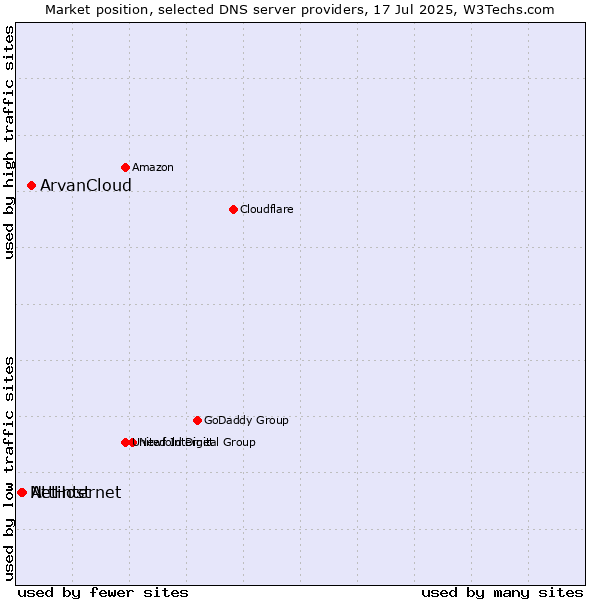 Market position of ArvanCloud vs. AttHost vs. Netinternet