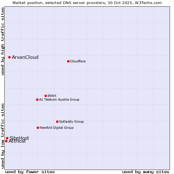 Market position of ArvanCloud vs. SiteHost vs. AttHost