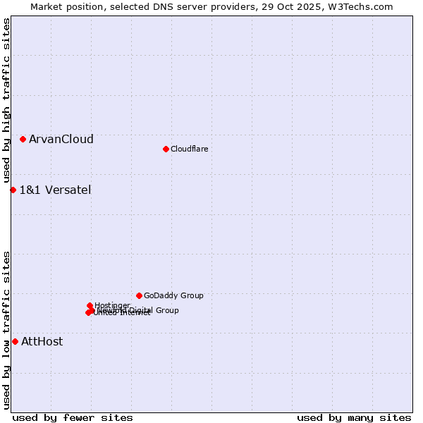 Market position of ArvanCloud vs. AttHost vs. 1&1 Versatel