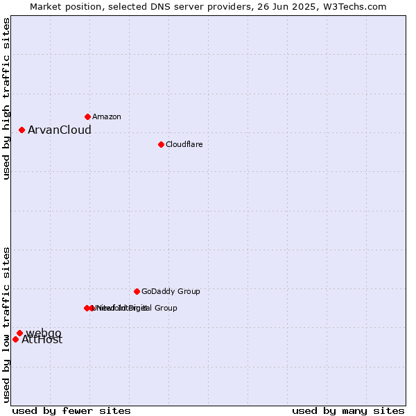 Market position of ArvanCloud vs. webgo vs. AttHost