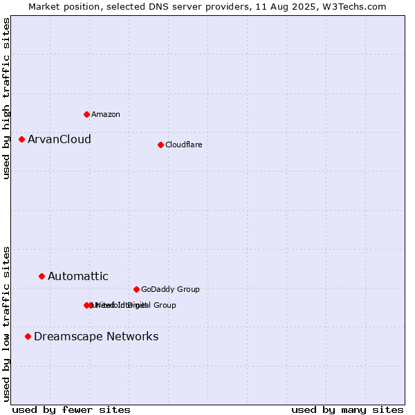 Market position of Automattic vs. Dreamscape Networks vs. ArvanCloud