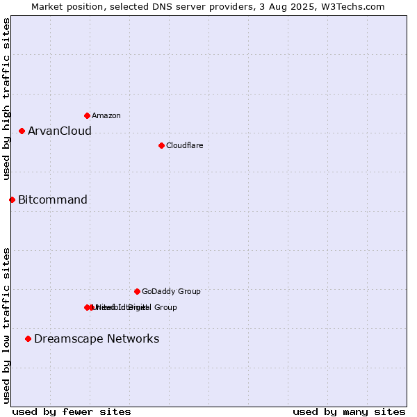Market position of Dreamscape Networks vs. ArvanCloud vs. Bitcommand