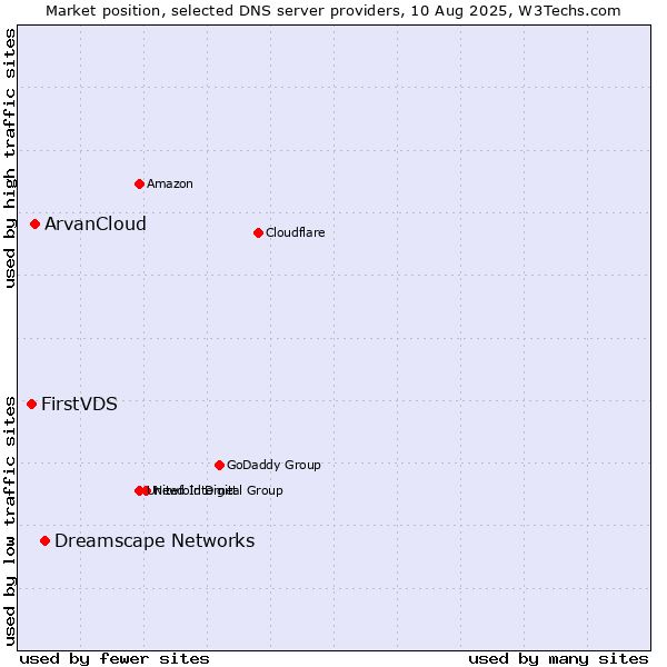 Market position of Dreamscape Networks vs. ArvanCloud vs. FirstVDS