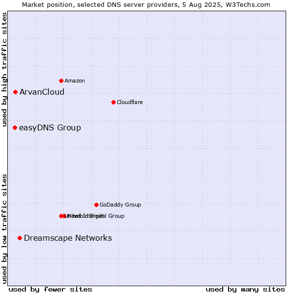 Market position of Dreamscape Networks vs. ArvanCloud vs. easyDNS Group