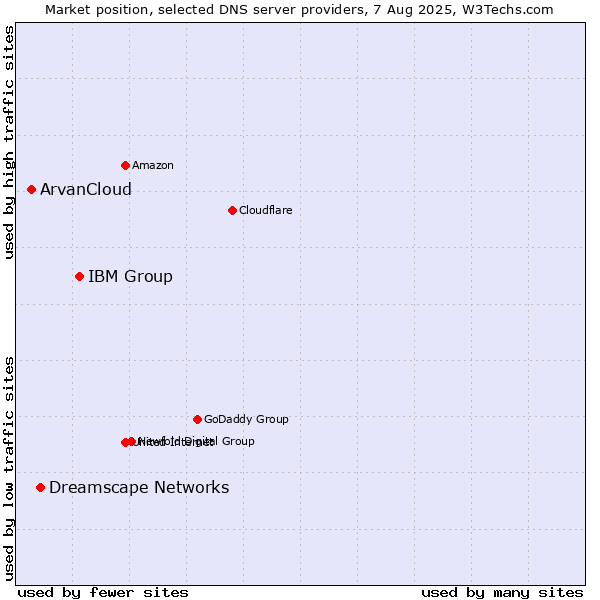 Market position of IBM Group vs. Dreamscape Networks vs. ArvanCloud