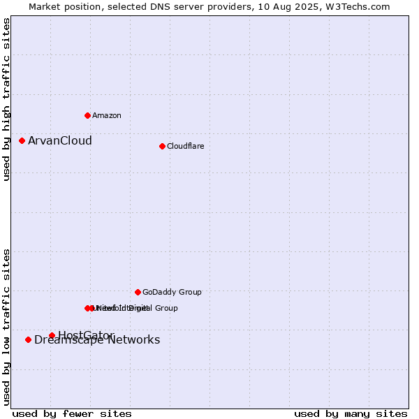Market position of HostGator vs. Dreamscape Networks vs. ArvanCloud