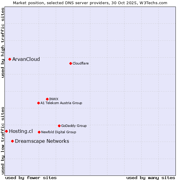 Market position of Dreamscape Networks vs. ArvanCloud vs. Hosting.cl