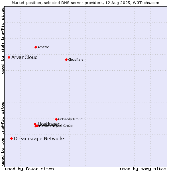 Market position of Hostinger vs. Dreamscape Networks vs. ArvanCloud