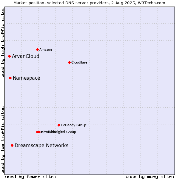 Market position of Dreamscape Networks vs. Namespace vs. ArvanCloud