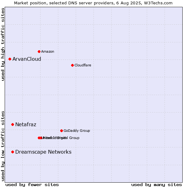 Market position of Netafraz vs. Dreamscape Networks vs. ArvanCloud