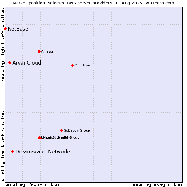 Market position of Dreamscape Networks vs. ArvanCloud vs. NetEase
