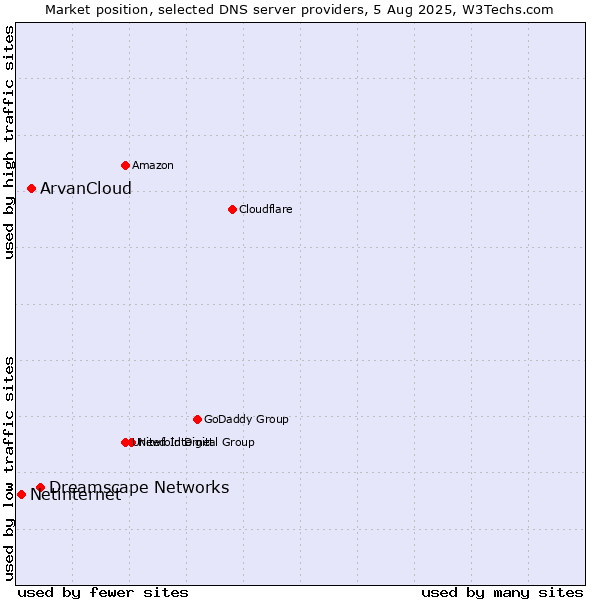 Market position of Dreamscape Networks vs. ArvanCloud vs. Netinternet