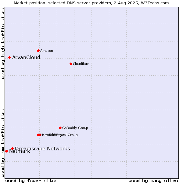 Market position of Dreamscape Networks vs. ArvanCloud vs. Netmark