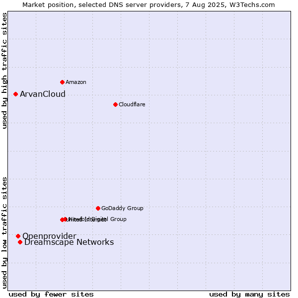 Market position of Dreamscape Networks vs. Openprovider vs. ArvanCloud