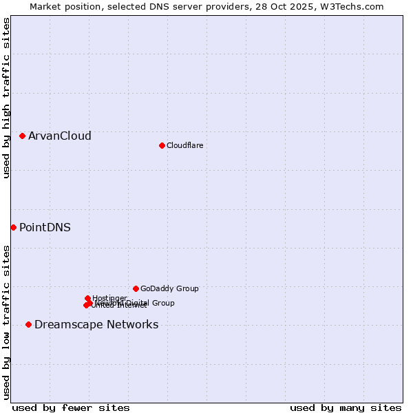 Market position of Dreamscape Networks vs. ArvanCloud vs. PointDNS