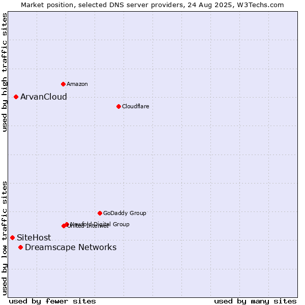 Market position of Dreamscape Networks vs. ArvanCloud vs. SiteHost