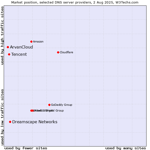 Market position of Dreamscape Networks vs. Tencent vs. ArvanCloud