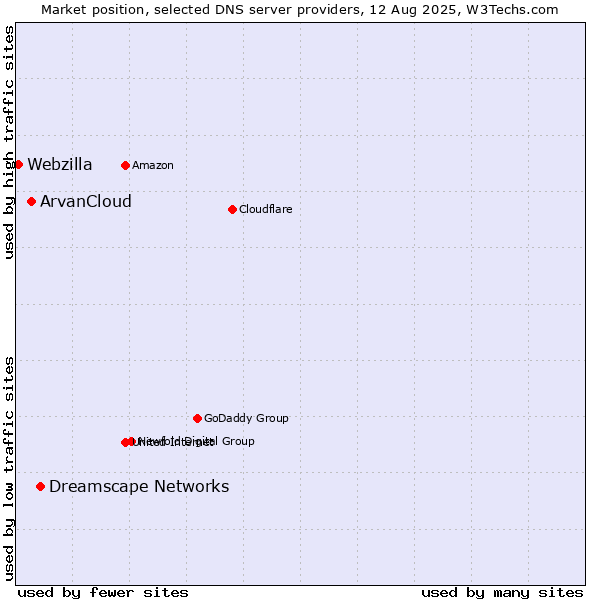 Market position of Dreamscape Networks vs. ArvanCloud vs. Webzilla