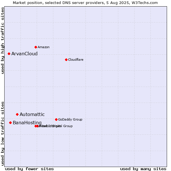 Market position of Automattic vs. BanaHosting vs. ArvanCloud