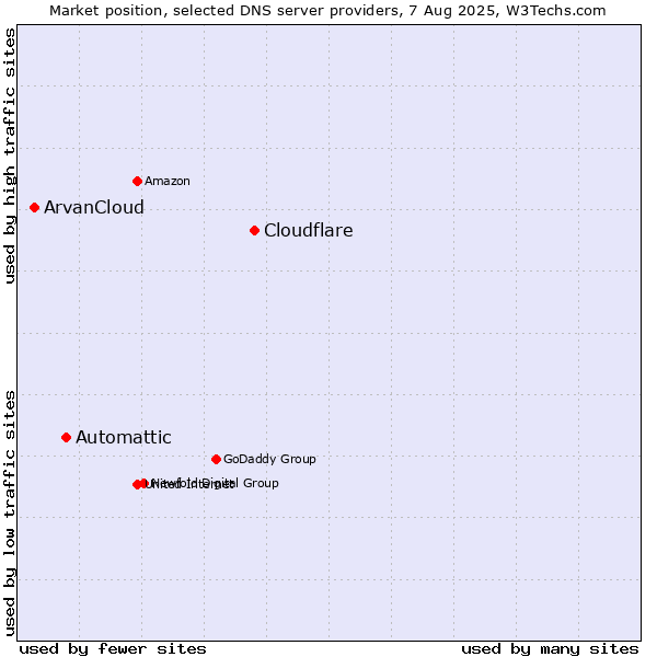 Market position of Cloudflare vs. Automattic vs. ArvanCloud