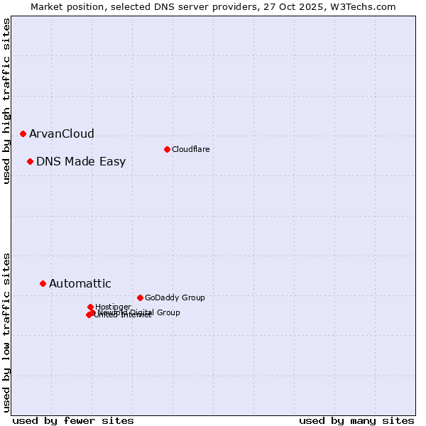 Market position of Automattic vs. DNS Made Easy vs. ArvanCloud