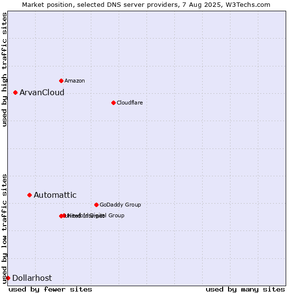Market position of Automattic vs. ArvanCloud vs. Dollarhost