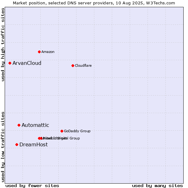 Market position of Automattic vs. DreamHost vs. ArvanCloud