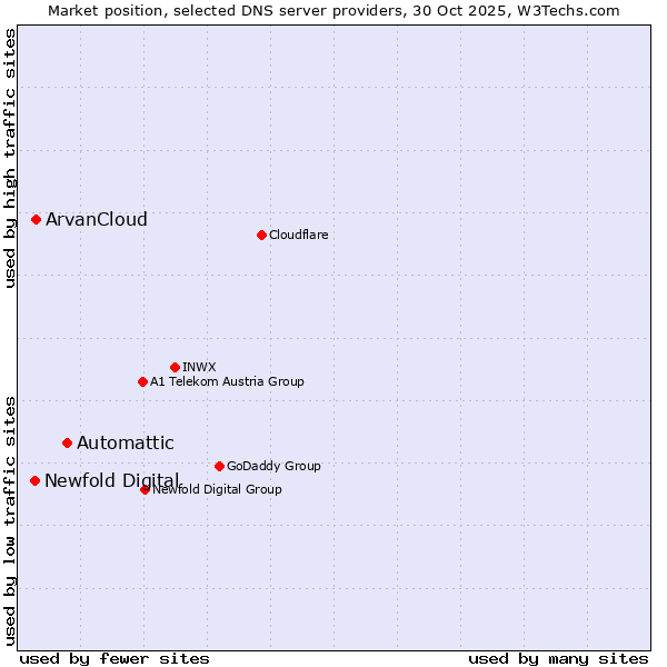 Market position of Automattic vs. ArvanCloud vs. Newfold Digital