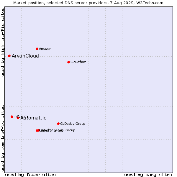 Market position of Automattic vs. eNom vs. ArvanCloud