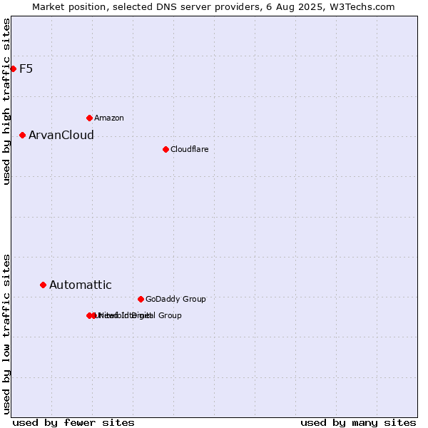 Market position of Automattic vs. ArvanCloud vs. F5