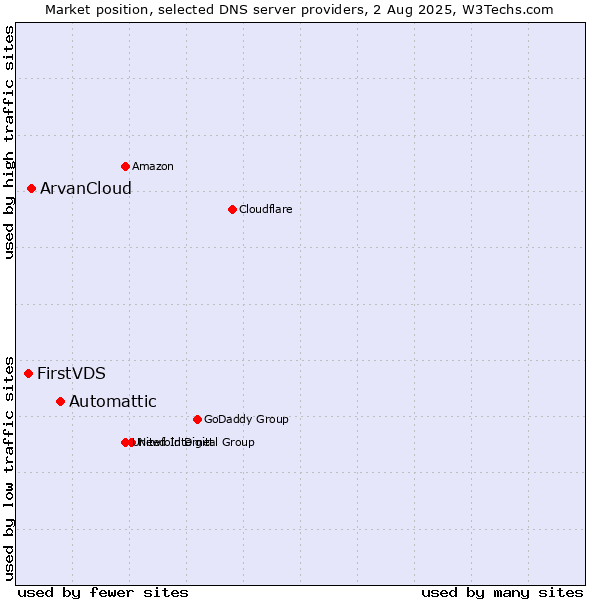 Market position of Automattic vs. ArvanCloud vs. FirstVDS
