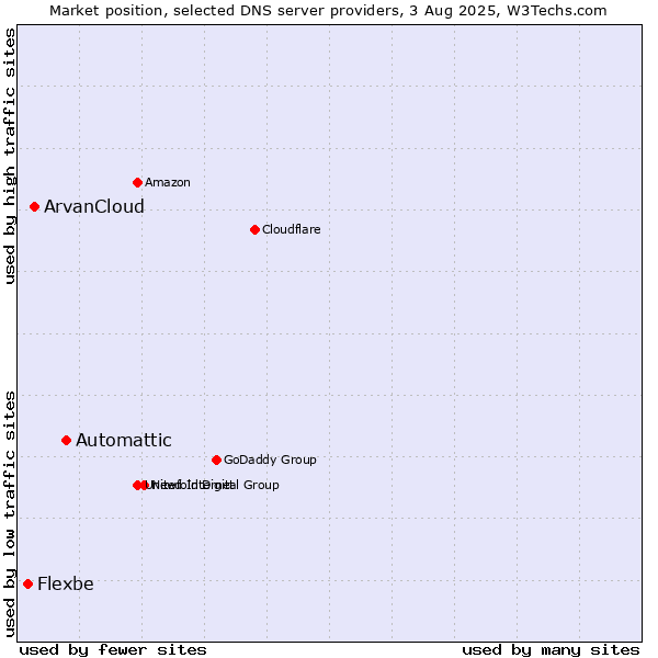 Market position of Automattic vs. ArvanCloud vs. Flexbe