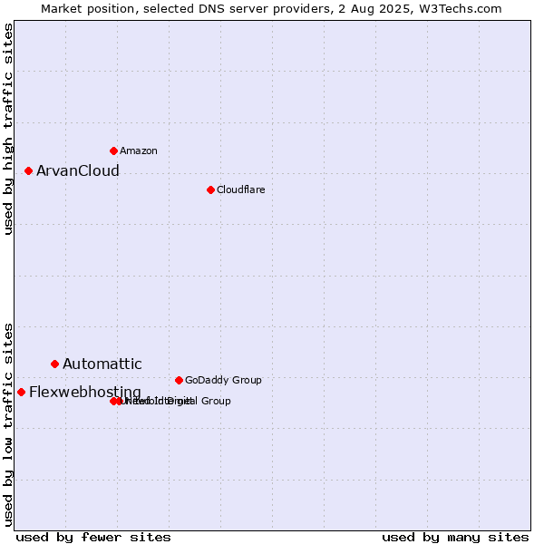 Market position of Automattic vs. ArvanCloud vs. Flexwebhosting