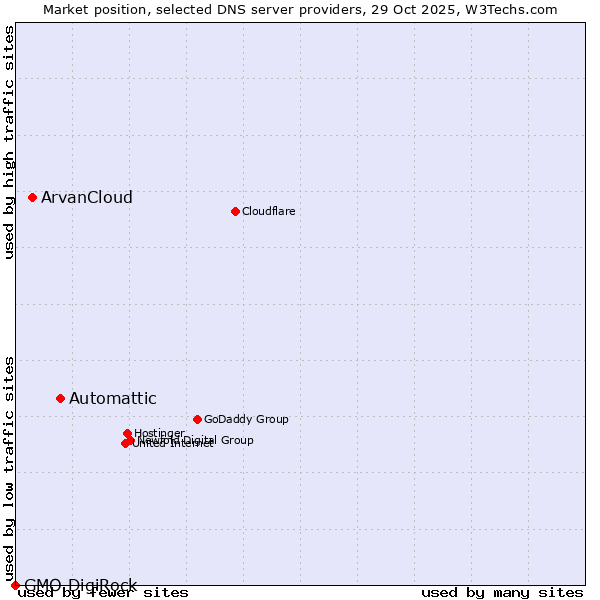 Market position of Automattic vs. ArvanCloud vs. GMO DigiRock