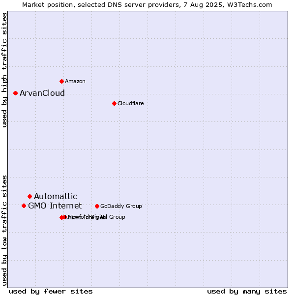 Market position of Automattic vs. GMO Internet vs. ArvanCloud