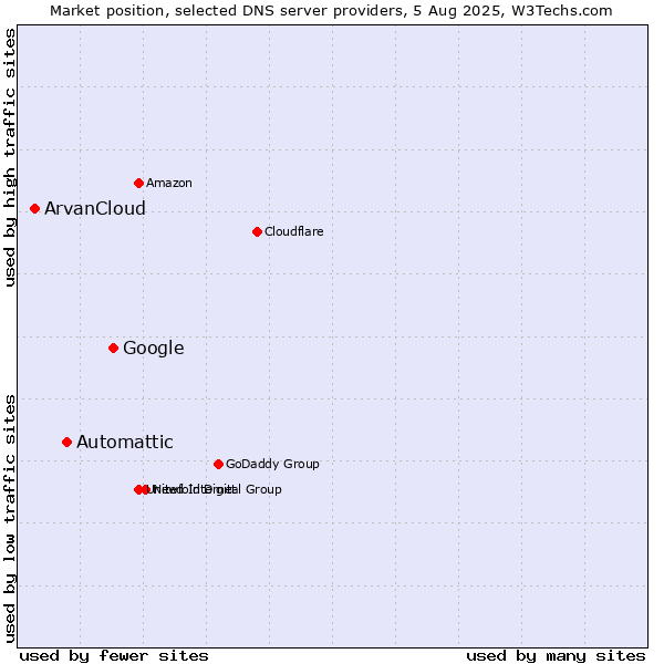 Market position of Google vs. Automattic vs. ArvanCloud